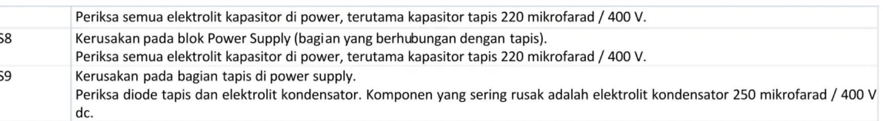 Tabel Jenis Kerusakan