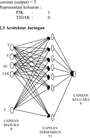 Gambar 2. Arsitektur JST-BP yang Digunakan  Tabel 8. Konfigurasi jaringan syaraf tiruan yang  digunakan