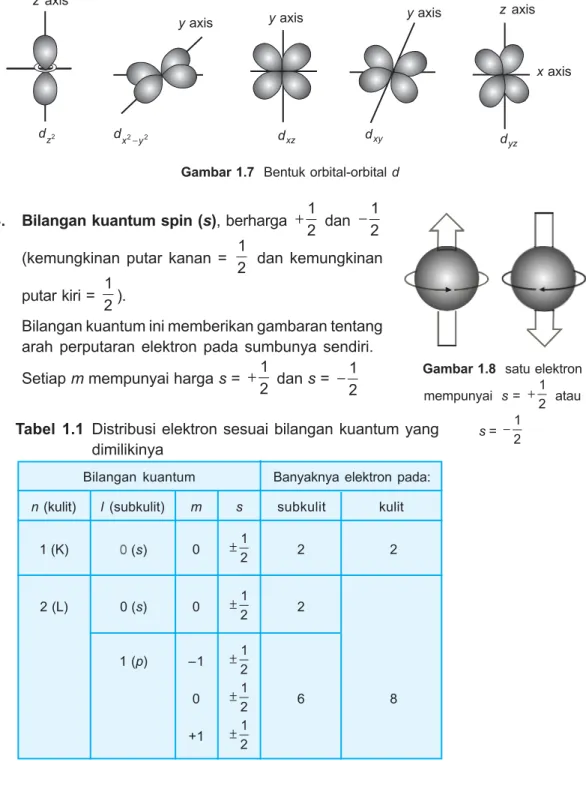 Gambar 1.8  satu elektron mempunyai  s =   1