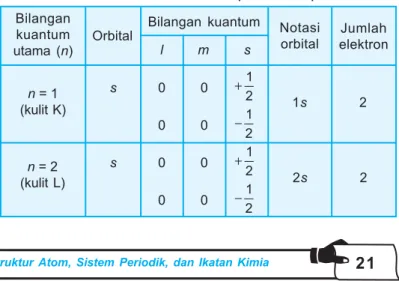 Tabel 1.3  Jumlah elektron pada setiap kulit