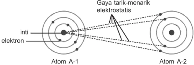 Gambar 1.18 Gaya tarik-menarik antara inti dengan elektron atom lain