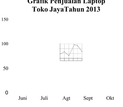 Grafik Penjualan Laptop Toko JayaTahun 2013