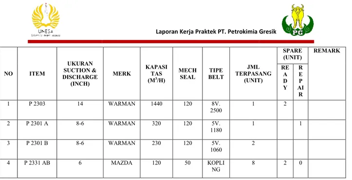Tabel 6.2 Klasifikasi Pompa di Unit PA  Sumber : Database PT Petrokimia Gresik.) 
