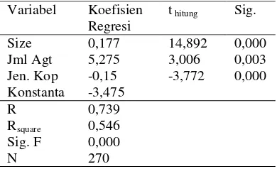 Tabel. 4.1 Rekapitulasi Hasil Analisis Regresi Linier Berganda 