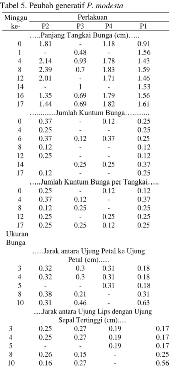 Tabel 5. Peubah generatif P. modesta 
