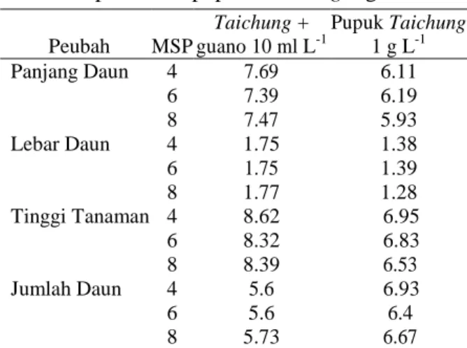 Tabel 7. Pertumbuhan bibit anggrek P. amabilis 