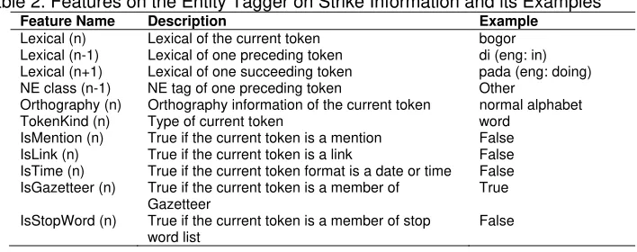 Table 2. Features on the Entity Tagger on Strike Information and its Examples 
