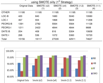 Table 6. Various Training Dataset Size for Experiments on Indonesian Strike Entity Tagger using SMOTE only (1st Strategy) 