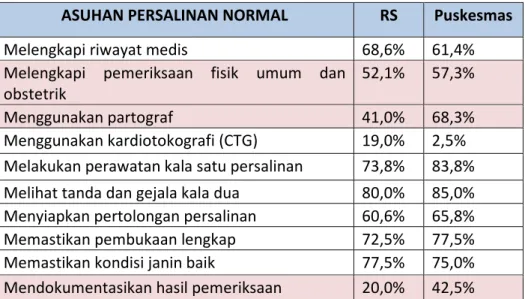 Tabel 1: Datakualitas APN (Asuhan Persalinan Normal) 