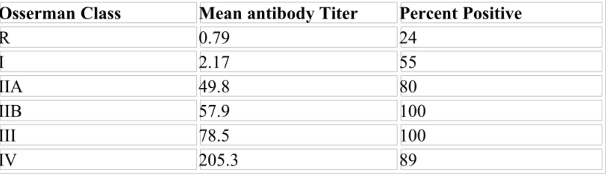 Tabel 1. Prevalensi dan Titer Anti-AChR Ab pada Pasien Miastenia Gravis Osserman Class Mean antibody Titer Percent Positive