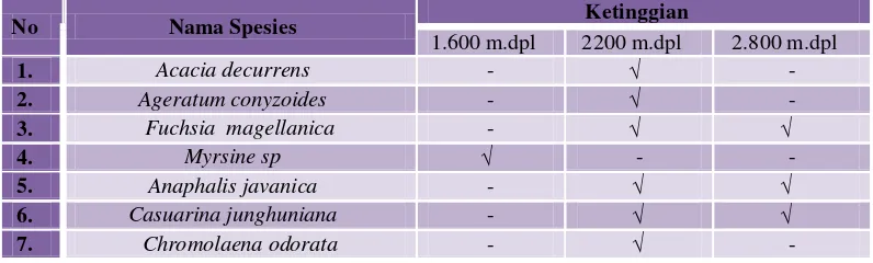 Tabel 1 Analisis Indeks Keanekaragaman Jenis Tumbuhan 