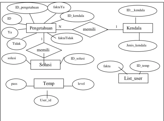Gambar 3 .22 ERD (Entity Relationship Diagram) 