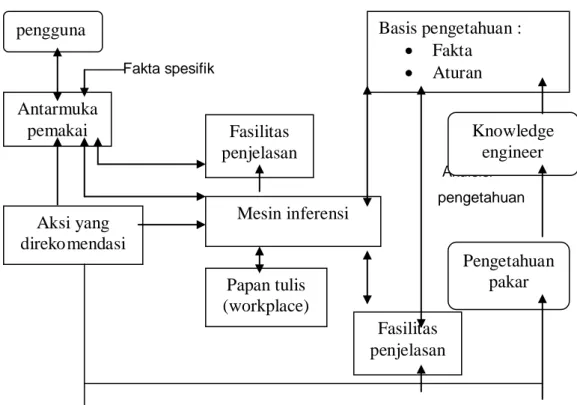 Gambar 2-1. Struktur Skematis Sebuah Sistem Pakar (Muhammad arhami, Konsep  Dasar Sistem Pakar, 2005)