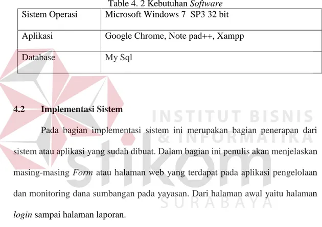 Table 4. 2 Kebutuhan Software  Sistem Operasi  Microsoft Windows 7  SP3 32 bit  Aplikasi  Google Chrome, Note pad++, Xampp 
