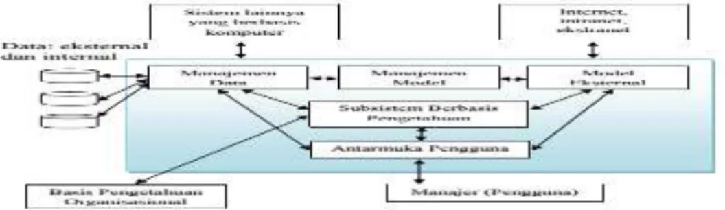Gambar II.4. Model Konseptual DSS 