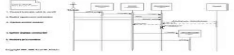 Gambar II.14. Notasi Sequence Diagram 