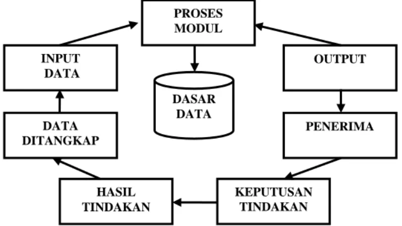 Gambar II.3. Siklus Informasi   (Sumber : Tata Sutabri : 2012 ; 26) 