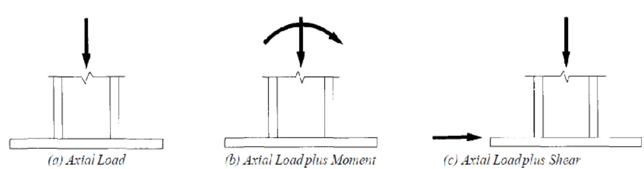 Gambar 2. 31 Macam-macam type Base Plate  Perencanaan Baseplate Dengan Metode AISC-LRFD 