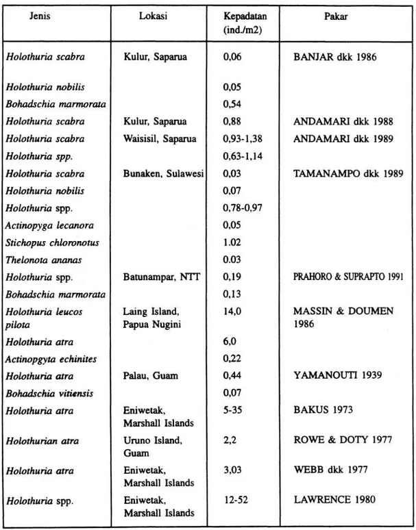 Tabel 2.   Kepadatan relatif berbagai jenis teripang komersial di kawasan Indo Pasifik Barat 