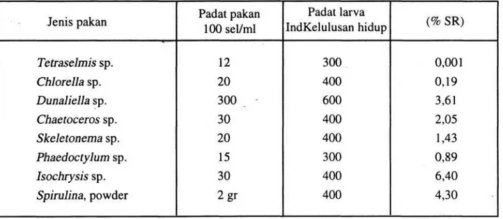 Tabel 1.  Tingkat kelulusan hidup larva teripang pasir pada wadah uji 10 - 20 liter (Notowinarto,  komunikasi pribadi) 