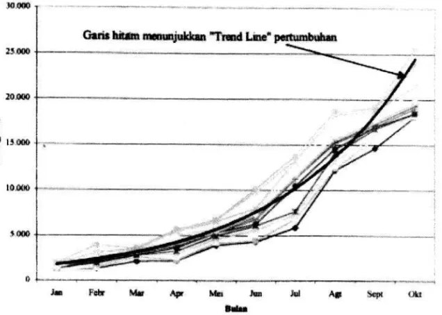 Gambar 2. Pertumbuhan berat anakan teripang (Darsono dkk., 1999) 