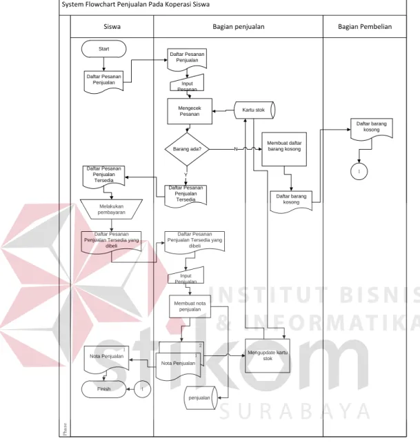 Gambar 4.5 System Flowchart Prosedur Penjualan 