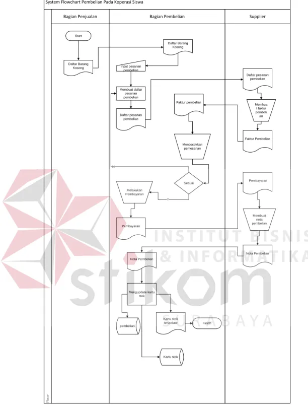Gambar 4.6 System Flowchart Prosedur Pembelian