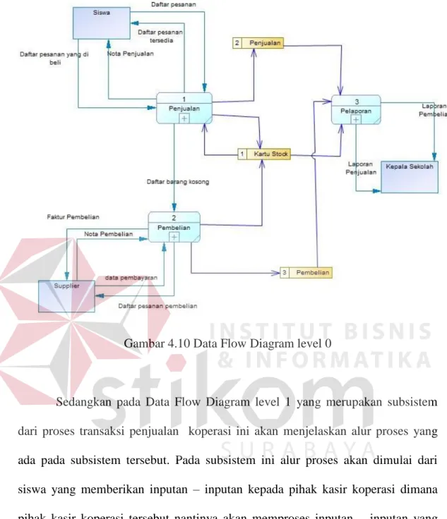 Gambar 4.10 Data Flow Diagram level 0 