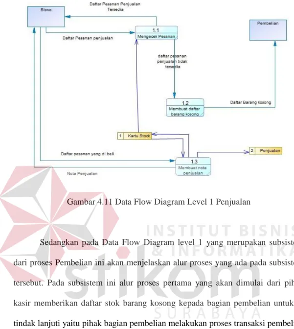 Gambar 4.11 Data Flow Diagram Level 1 Penjualan 