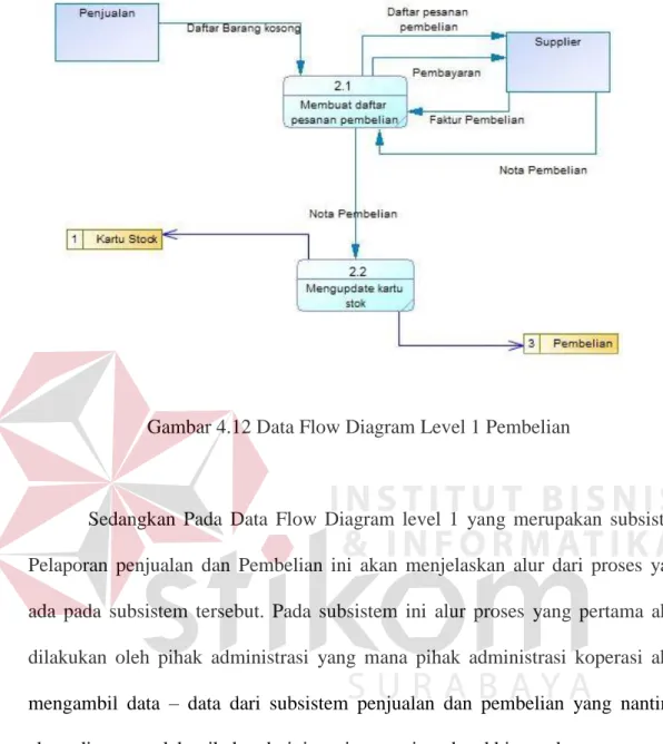 Gambar 4.12 Data Flow Diagram Level 1 Pembelian 
