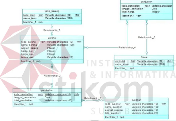 Gambar 4.14 Conceptual Data Model (CDM) 