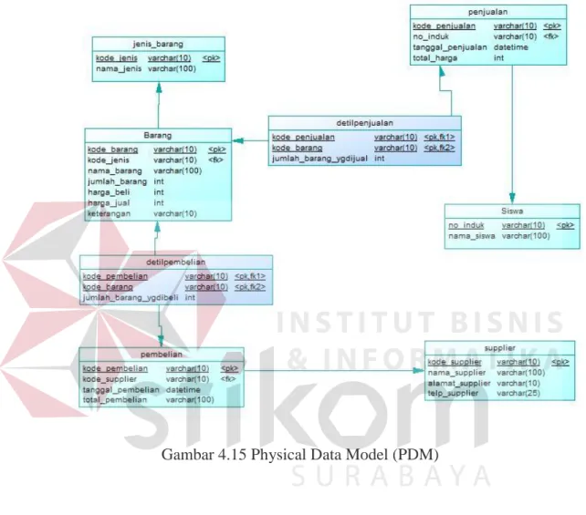 gambar Phsical Data Model (PDM)  tersebut dapat dilihat pada gambar di bawah  ini. 