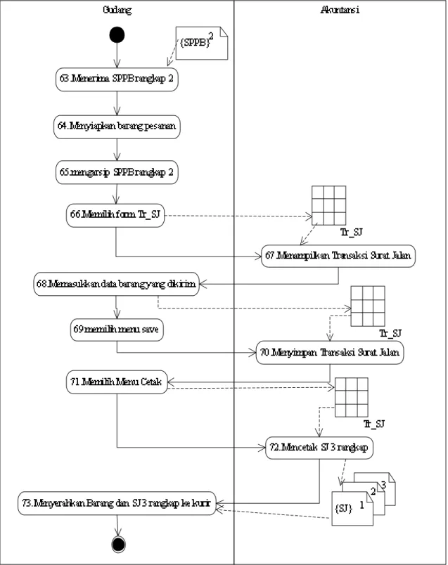 Gambar 4.8. D AD Menyiapkan Barang 