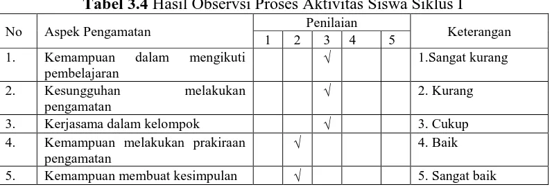 Tabel 3.3 Observasi Aktifitas Guru Siklus I Penilaian 
