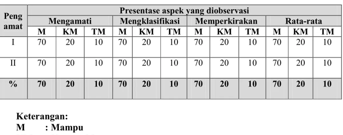 Tabel 4. Hasil Kemampuan Sains Sederhana Pada Siklus I  Peng