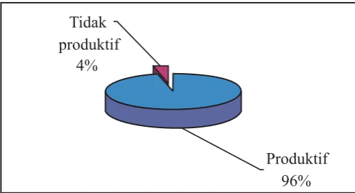 Gambar (Figure) 1. Komposisi usia responden (Age composition of respondents)