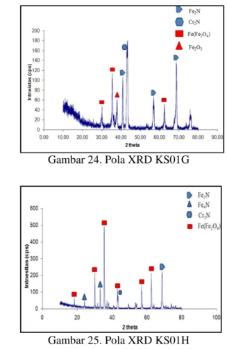 Gambar 24. Pola XRD KS01G 