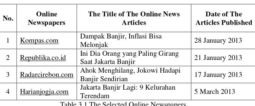 Table 3.1 The Selected Online Newspapers 