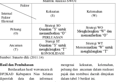 Tabel 2 Mantrik Analisis SWOT 