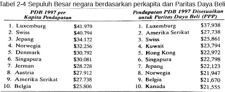 Tabel 2-4 Sepuluh Besar negara berdasarkan perkapita dan Paritas Daya Beli