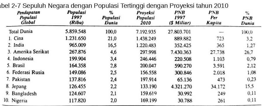 Tabel 2-7 Sepuluh Negara dengan Populasi Tertinggi dengan Proyeksi tahun 2010
