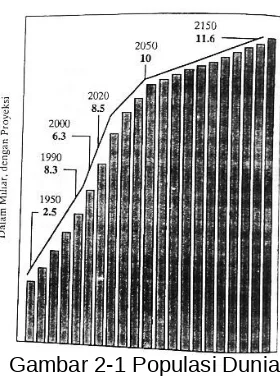 Gambar 2-1 Populasi Dunia