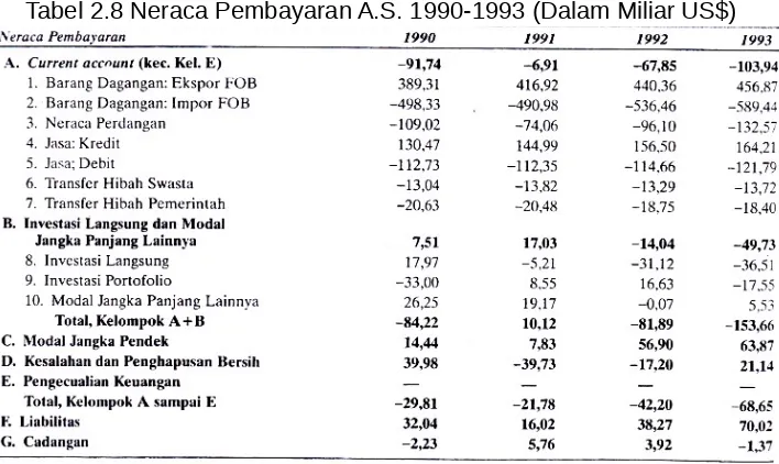 Tabel 2.8 Neraca Pembayaran A.S. 1990-1993 (Dalam Miliar US$)