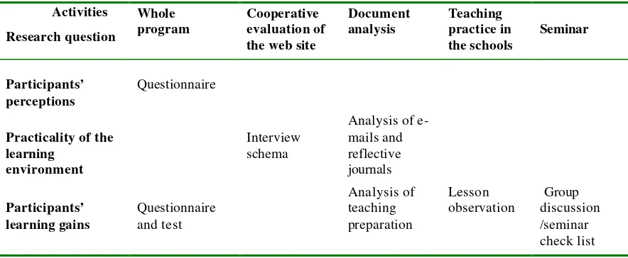 Table 1.  Activities, research questions and data collection on effects