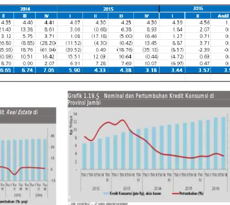 Grafik 1.18. Nominal dan Pertumbuhan Kredit Real Estate di  Provinsi Jambi 