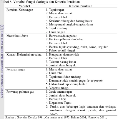 Tabel 8. Variabel fungsi ekologis dan Kriteria Penilaian 