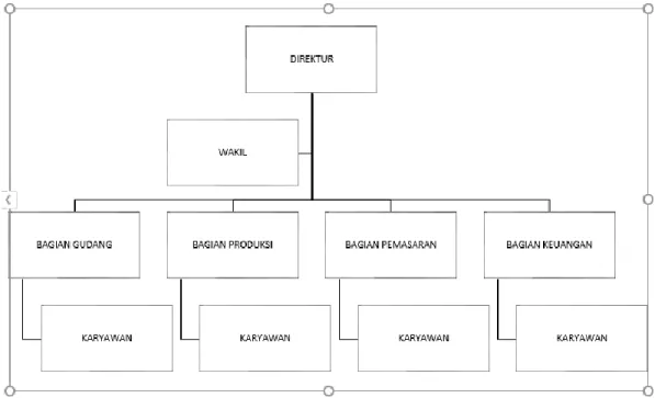 Gambar 2. 2 Struktur Organisasi PD. Gojeck Bakery  2.1.4  Job Description 