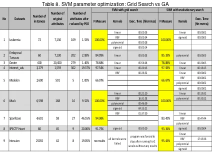 Table 8. SVM parameter optimization: Grid Search vs GA  