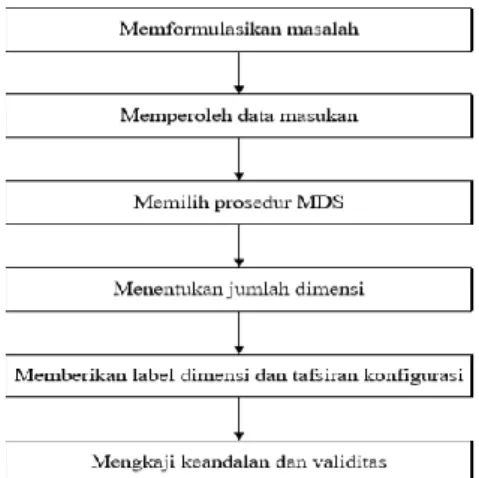 Gambar 2 Tahapan Analisis MDS  3.  Metodologi penelitian 
