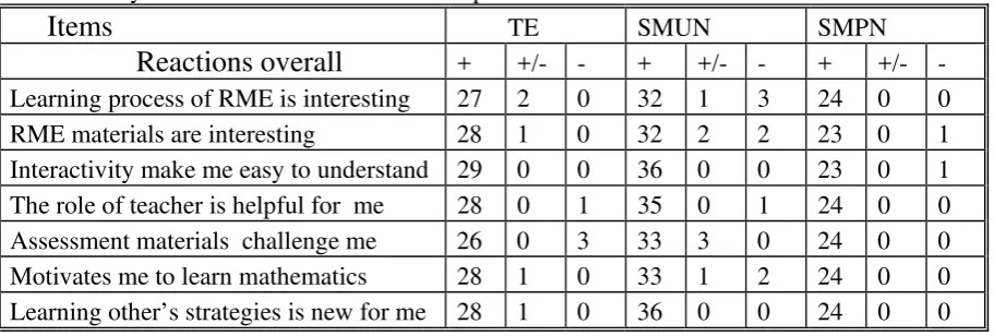 Table 1. The results of final questionnaire of 29 student teachers in teacher  education (TE), 36                senior high school students (SMUN) and 24 junior high  school students (SMPN)  after                they followed the  RME  instruction process